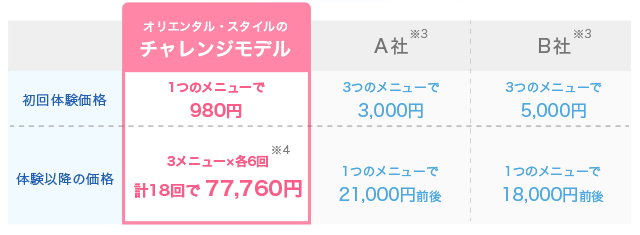 他サロンでは初回体験後1つのメニューで20,000円前後かかるところ、オリエンタル・スタイルのチャレンジモデルなら初回後も3メニュー×各6回・計18回で77,760円とお得に通えます!