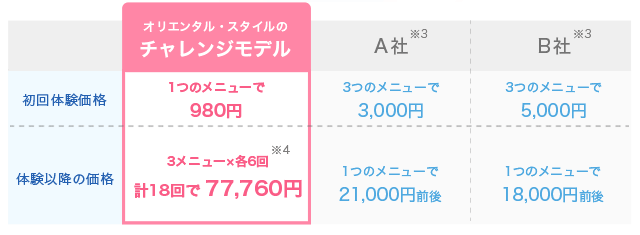 他サロンでは初回体験後1つのメニューで20,000円前後かかるところ、オリエンタル・スタイルのチャレンジモデルなら初回後も3メニュー×各6回・計18回で77,760円とお得に通えます！