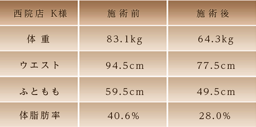 西院店K様：体重83.1kg→64.3kg、ウエスト94.5cm→77.5cm、ふともも59.5cm→49.5cm、体脂肪率40.6％→48.0％