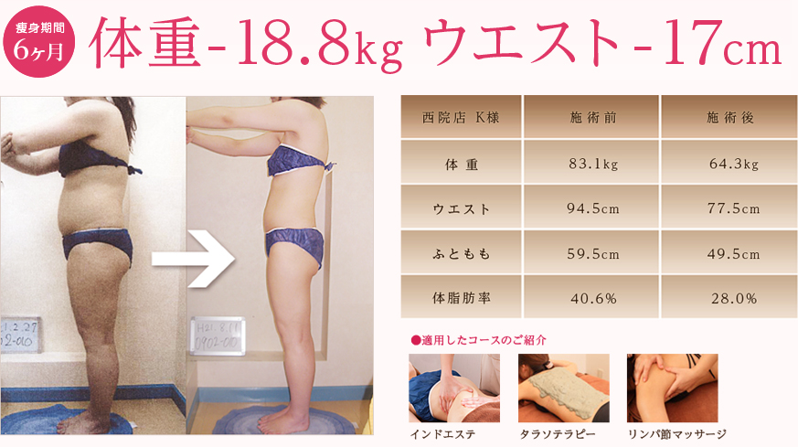 痩身期間6ヶ月で体重-18.8kg、ウエスト-17cm!