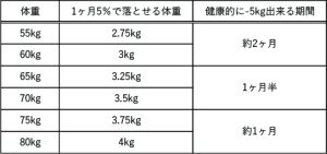 1ヶ月5％で落とせる体重表