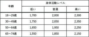 年齢と活動レベルによる必要カロリー表