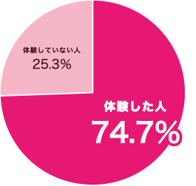 インドエステを体験した人74.7％