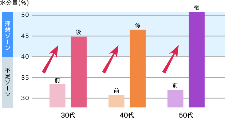 30代・40代・50代の水分量アップのグラフ