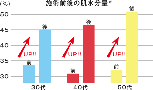 肌水分量グラフ